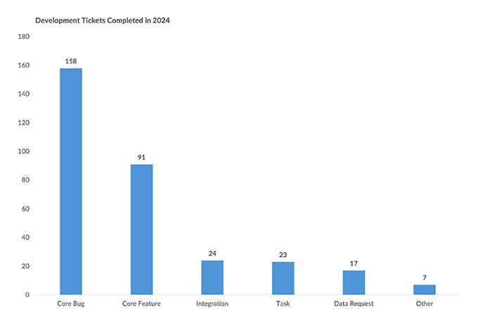 Breakdown of development tickets from 2024