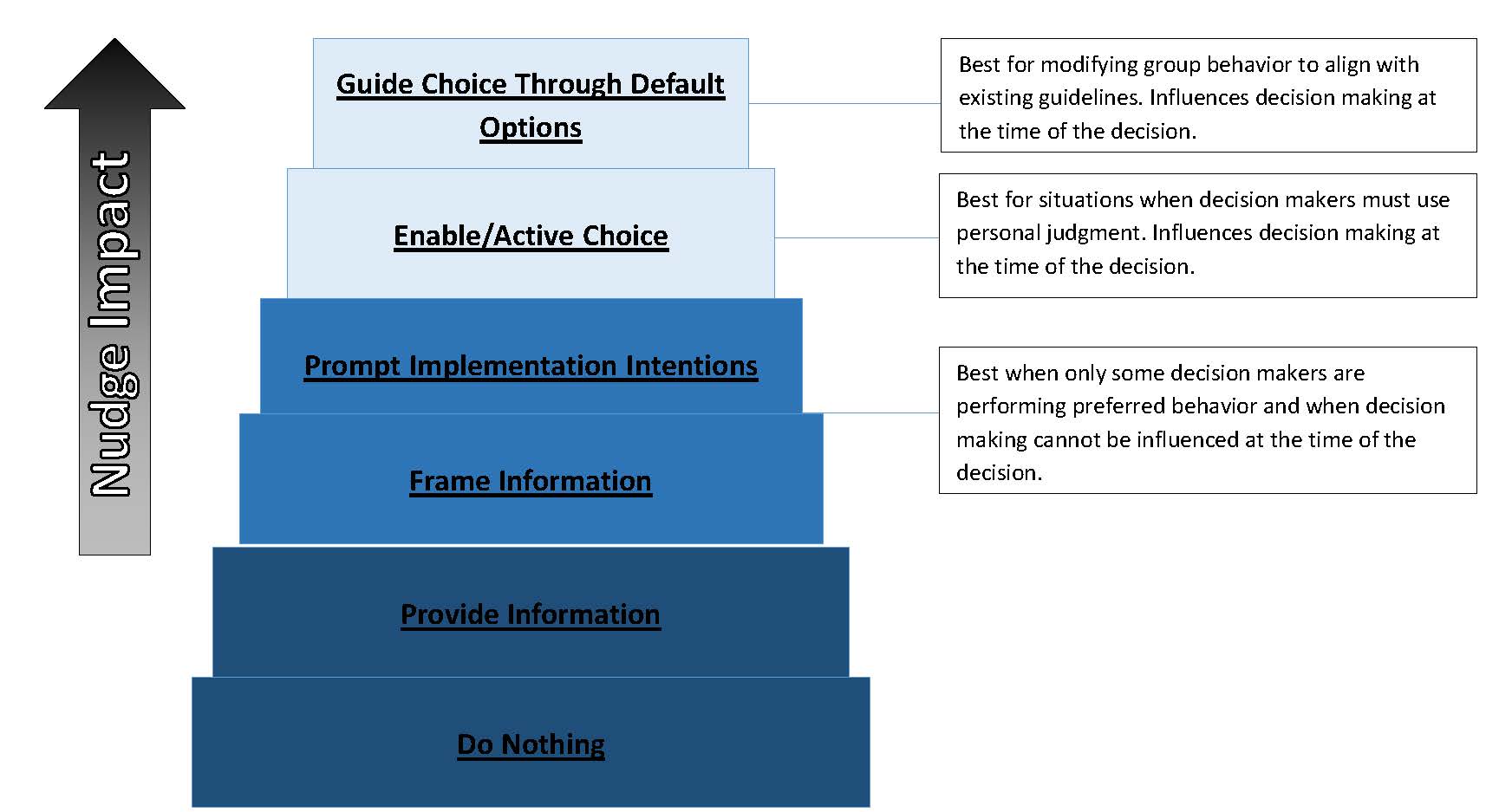 Nudge ladder from Fogg Behavior Model