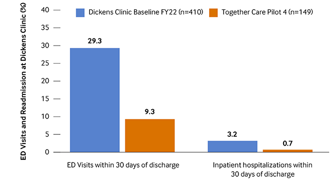 Graph showing a reduction in ED visits and hospitalizations at the Dickens Clinic during the Together Care pilot