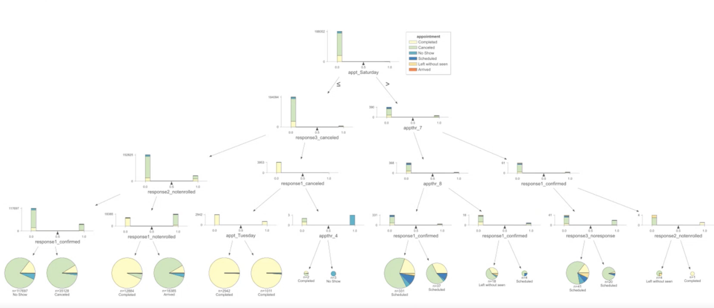 Visualization of modeled no-show results