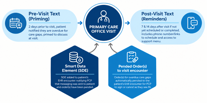 Diagram showing intervention components: pre- and post-visit text messages, smart data elements, pended orders