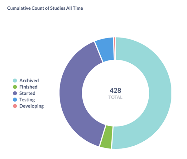 Breakdown of W2H studies by status