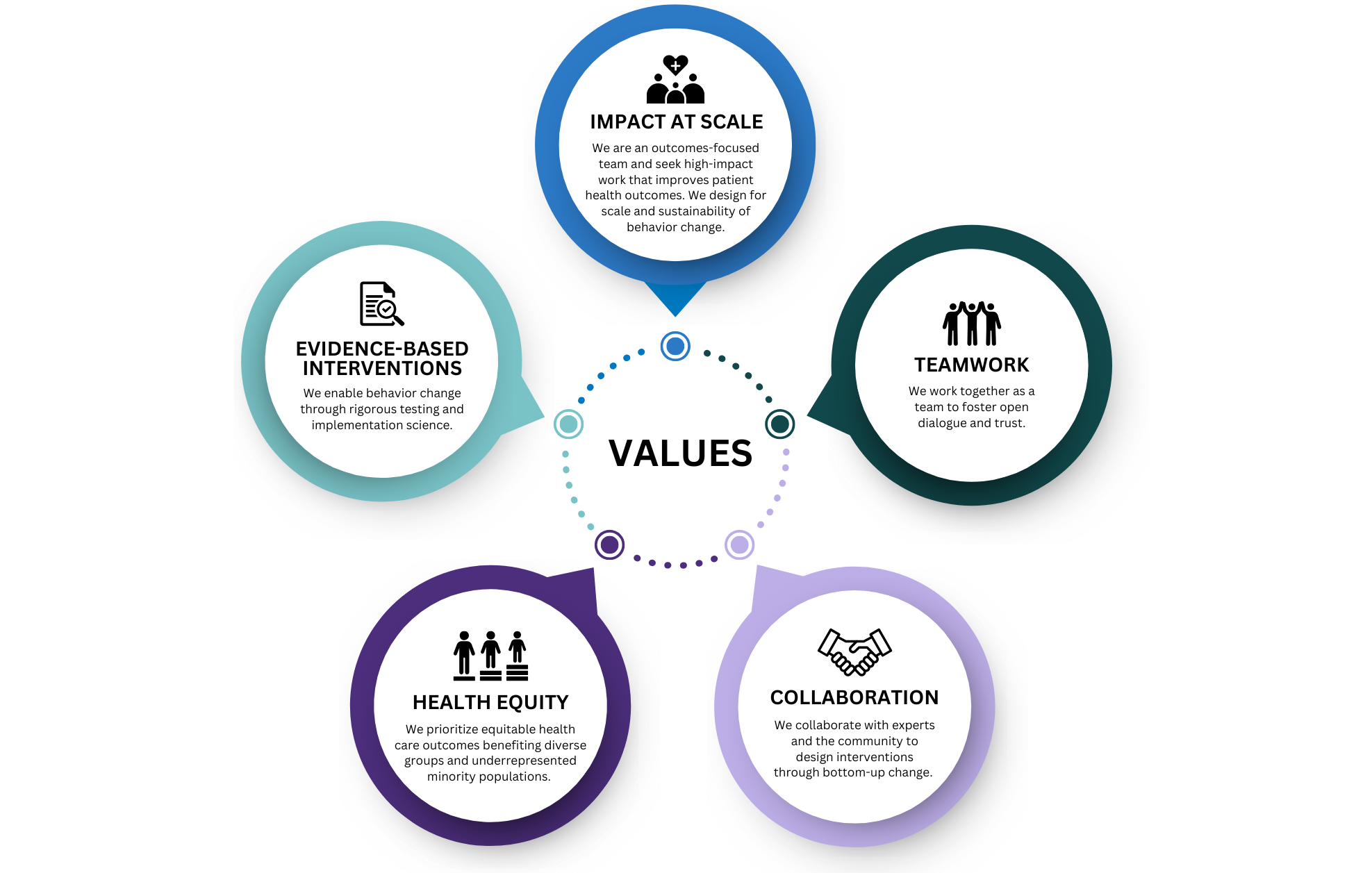 Our values center on creating high-impact, evidence-based interventions that improve patient outcomes and promote sustainable behavior change at scale. We are committed to health equity, ensuring diverse and underrepresented populations benefit from our work. With a focus on collaboration and teamwork, we design and implement interventions grounded in rigorous science and community expertise.