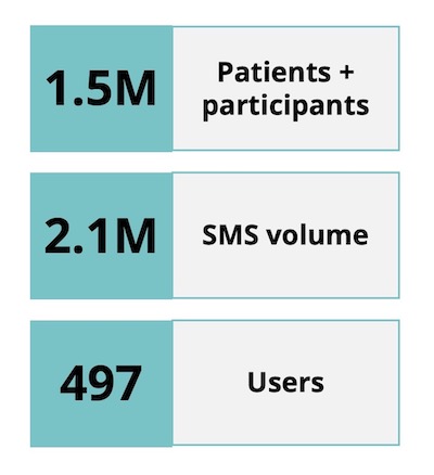 W2H user and participant numbers in 2022