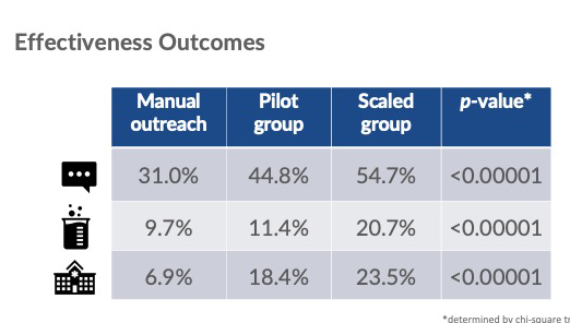 Table showing Dotbot effectiveness outcomes