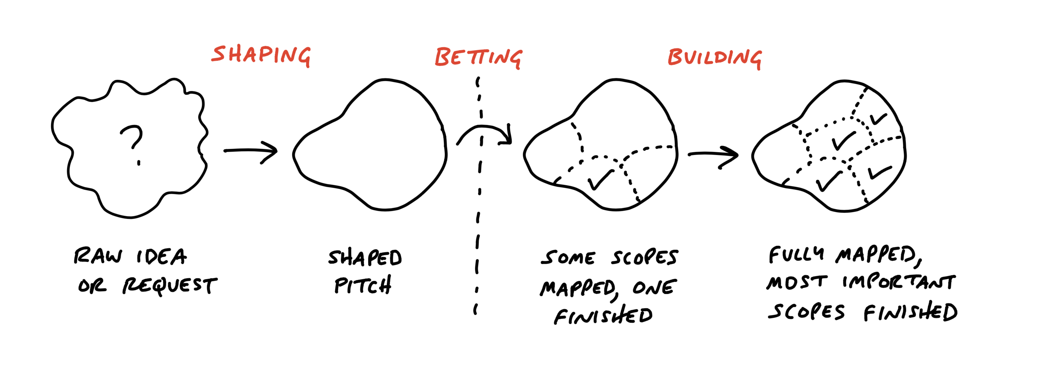 Shapes phases of work