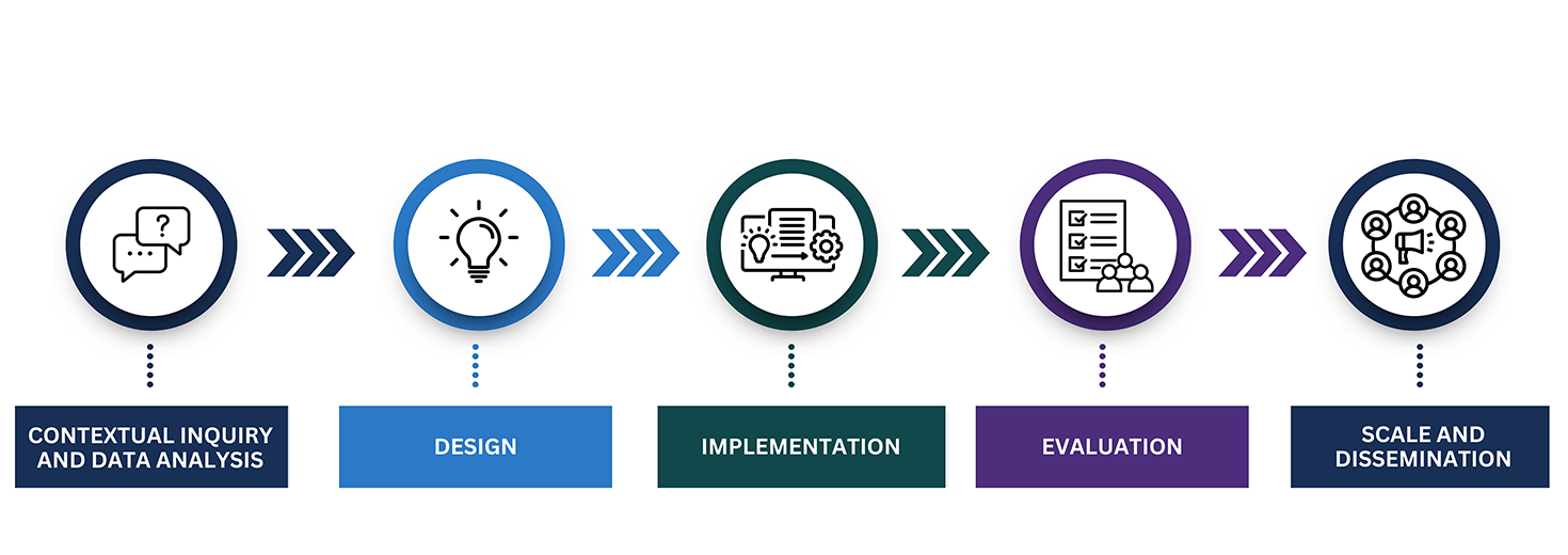 Diagram showing the sequence of nudge project phases: (1) contextual inquiry and data analysis, (2)design, (3) implementation, (4) evaluation, and (5) scale and dissemination