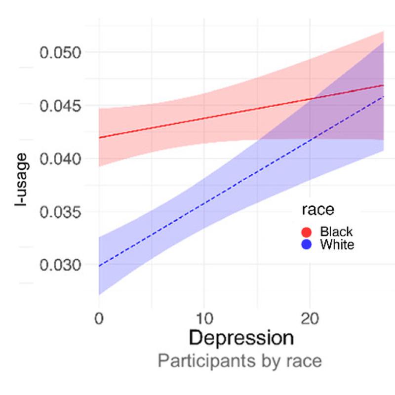 Graph showing I-usage differences among Black and white users